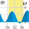 Dupont tide chart for Tuesday, September 17, 2024