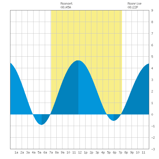 Dupont tide chart for Thursday, September 19, 2024