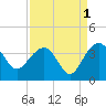 Dupont tide chart for Sunday, September 1, 2024