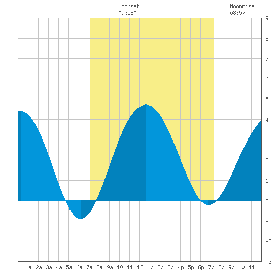 Dupont tide chart for Friday, September 20, 2024