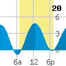 Dupont tide chart for Friday, September 20, 2024