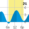 Dupont tide chart for Saturday, September 21, 2024