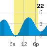 Dupont tide chart for Sunday, September 22, 2024