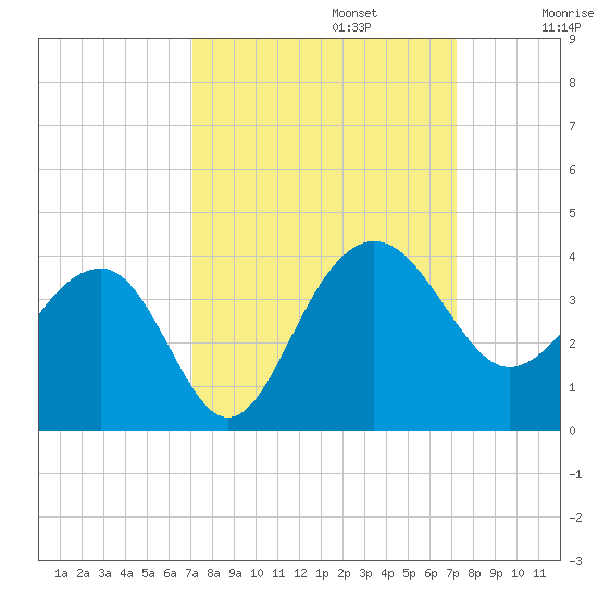 Dupont tide chart for Monday, September 23, 2024