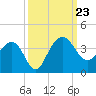 Dupont tide chart for Monday, September 23, 2024