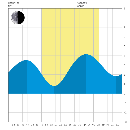 Dupont tide chart for Tuesday, September 24, 2024