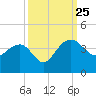 Dupont tide chart for Wednesday, September 25, 2024