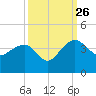 Dupont tide chart for Thursday, September 26, 2024