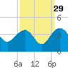 Dupont tide chart for Sunday, September 29, 2024