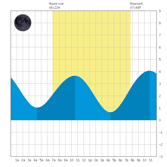 Dupont tide chart for Monday, September 2, 2024