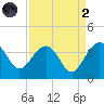 Dupont tide chart for Monday, September 2, 2024