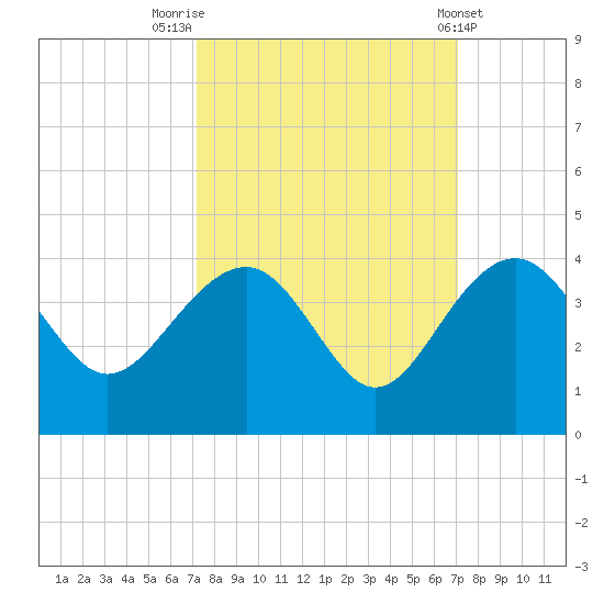 Dupont tide chart for Monday, September 30, 2024