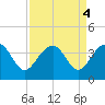 Dupont tide chart for Wednesday, September 4, 2024