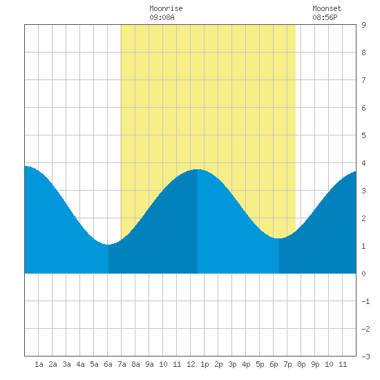Dupont tide chart for Thursday, September 5, 2024