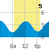Dupont tide chart for Thursday, September 5, 2024