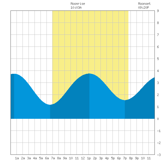 Dupont tide chart for Friday, September 6, 2024