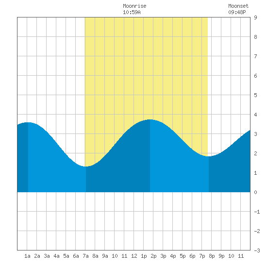 Dupont tide chart for Saturday, September 7, 2024