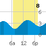 Dupont tide chart for Sunday, September 8, 2024