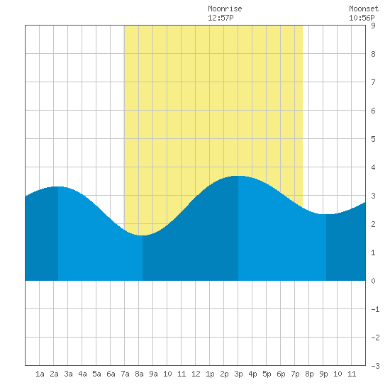 Dupont tide chart for Monday, September 9, 2024