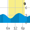 Dupont tide chart for Monday, September 9, 2024