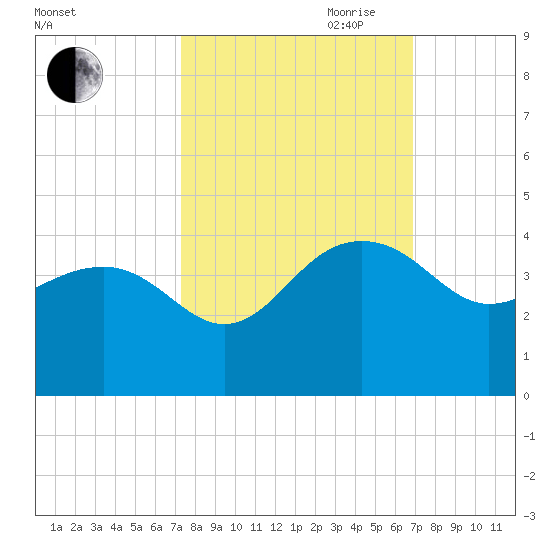 Dupont tide chart for Thursday, October 10, 2024
