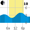 Dupont tide chart for Thursday, October 10, 2024