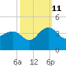 Dupont tide chart for Friday, October 11, 2024