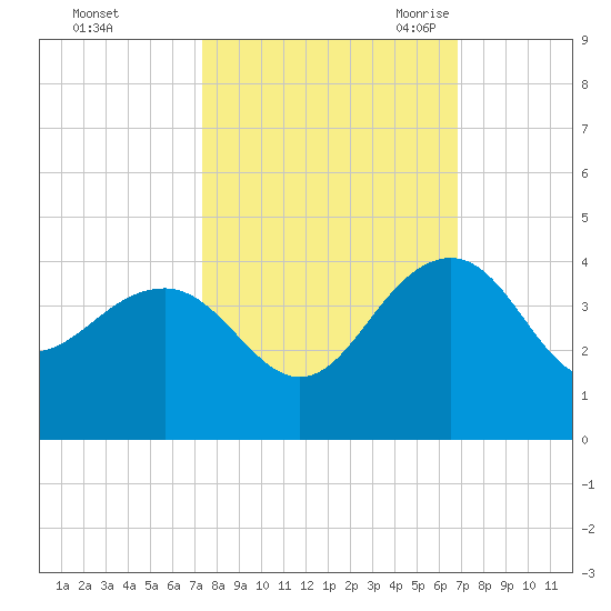 Dupont tide chart for Saturday, October 12, 2024