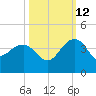 Dupont tide chart for Saturday, October 12, 2024