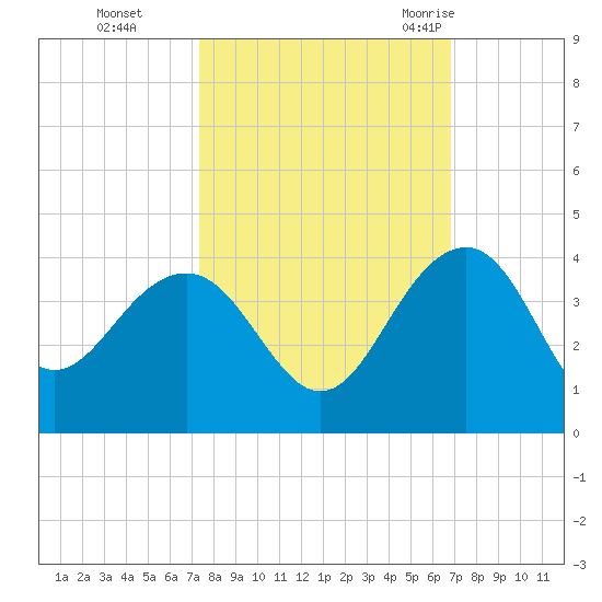 Dupont tide chart for Sunday, October 13, 2024