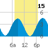 Dupont tide chart for Tuesday, October 15, 2024