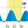 Dupont tide chart for Wednesday, October 16, 2024