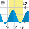 Dupont tide chart for Thursday, October 17, 2024