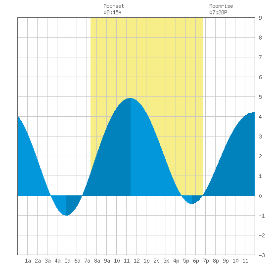 Dupont tide chart for Friday, October 18, 2024