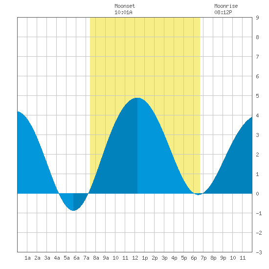 Dupont tide chart for Saturday, October 19, 2024