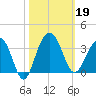 Dupont tide chart for Saturday, October 19, 2024