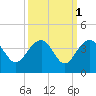 Dupont tide chart for Tuesday, October 1, 2024
