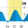 Dupont tide chart for Sunday, October 20, 2024