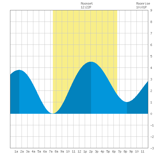 Dupont tide chart for Monday, October 21, 2024