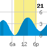 Dupont tide chart for Monday, October 21, 2024
