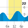 Dupont tide chart for Tuesday, October 22, 2024