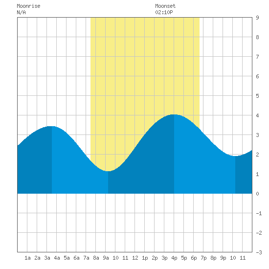 Dupont tide chart for Wednesday, October 23, 2024