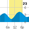 Dupont tide chart for Wednesday, October 23, 2024