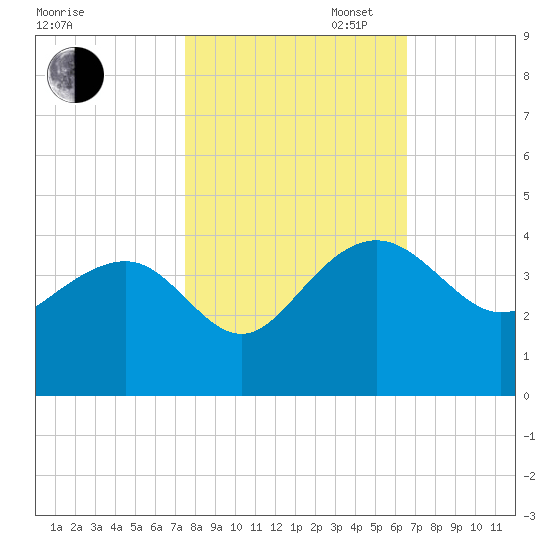 Dupont tide chart for Thursday, October 24, 2024