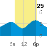 Dupont tide chart for Friday, October 25, 2024