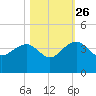 Dupont tide chart for Saturday, October 26, 2024