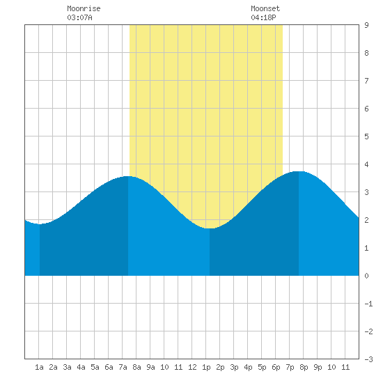 Dupont tide chart for Sunday, October 27, 2024