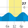 Dupont tide chart for Sunday, October 27, 2024