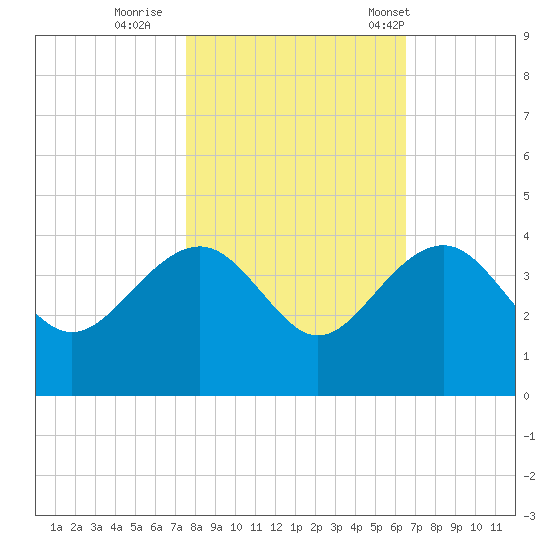 Dupont tide chart for Monday, October 28, 2024