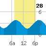 Dupont tide chart for Monday, October 28, 2024